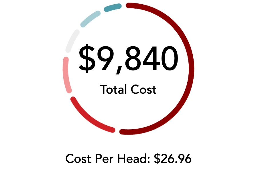 9.2.22 Processing Costs